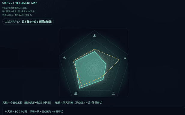 HARE 身体観察システムによる東洋医学的五行チャート